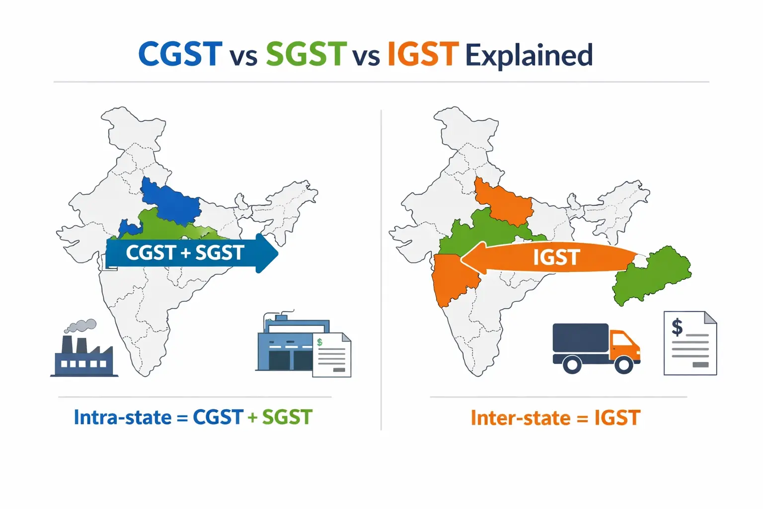 CGST SGST IGST difference India map — intra-state vs inter-state GST 2026