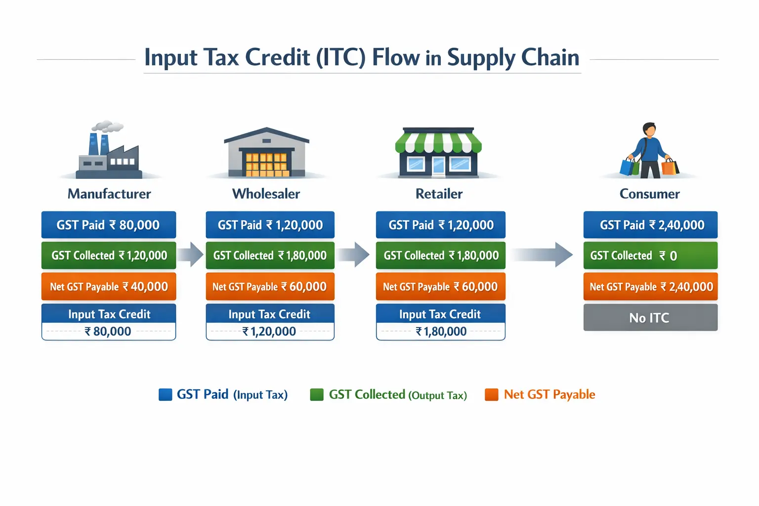 Input Tax Credit ITC supply chain flow India GST — Supplier to Consumer